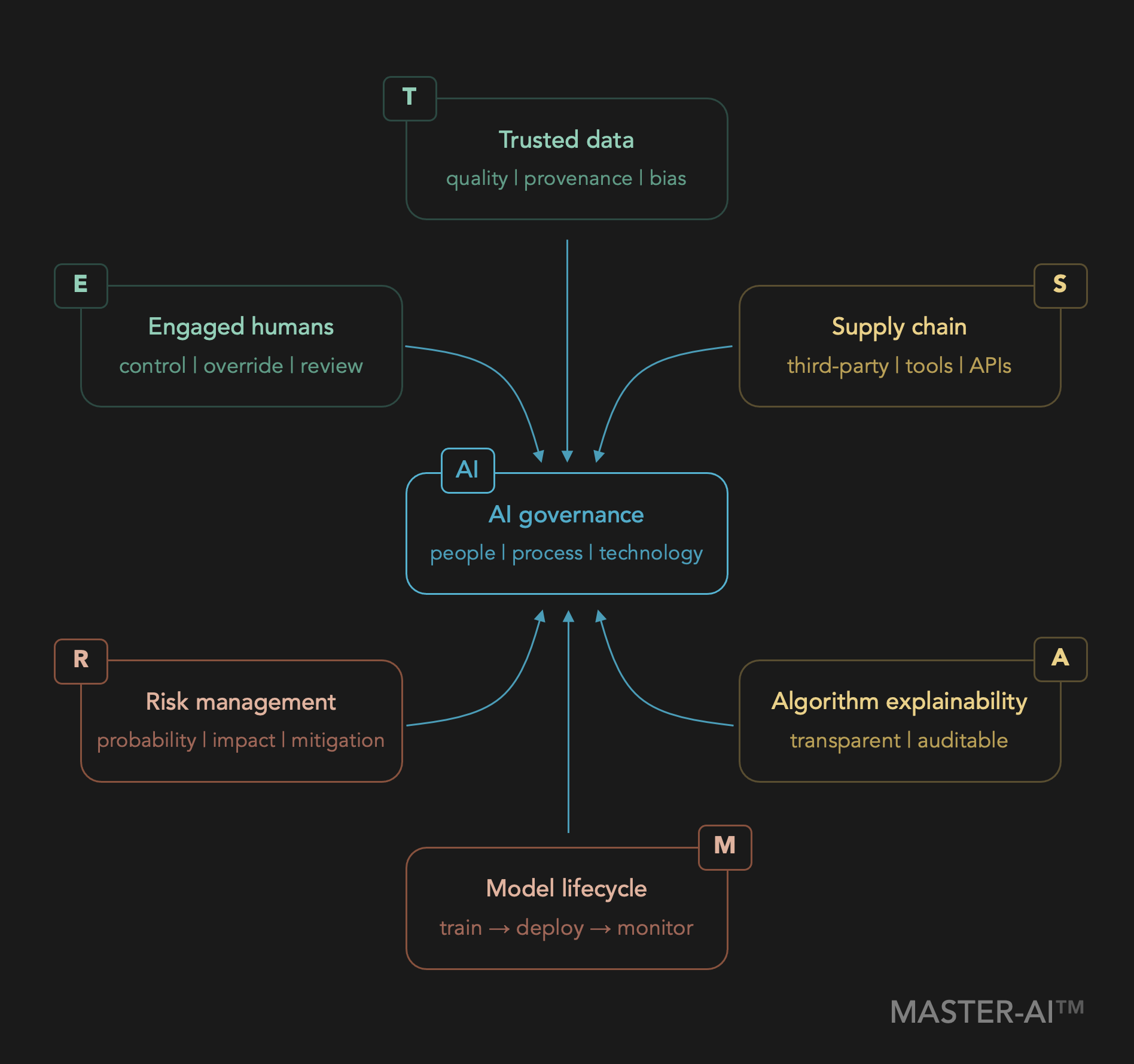 The MASTER-AI ™ Governance Framework